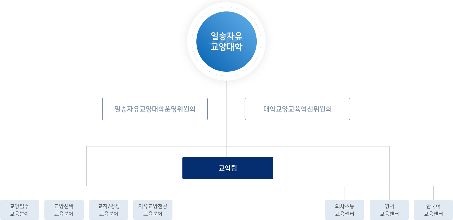 일송자유교양대학, 대학교양교육혁신위원회, 일송자유교양대학운영위원회, 교학부, 의사소통교육센터, 소통기초교육분야, 소통교양교육분야, 교직/평생교육분야, 자유교양전공, 교육분야, 일송자유교양대학 교학팀, 국제교육부, 영어교육센터, 한국어교육센터