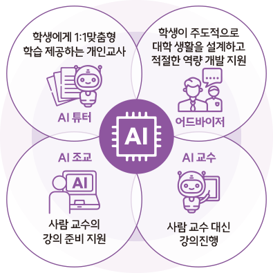 학생에게 1:1 맞춤형 학습 제공하는 개인교사 AI 튜터, 학생이 주도적으로 대학 생활을 설계하고 적절한 역량 개발 지원 어드바이저, AI 조교 사람 교수의 강의 준비 지원, AI 교수 사람 교수 대신 강의 진행